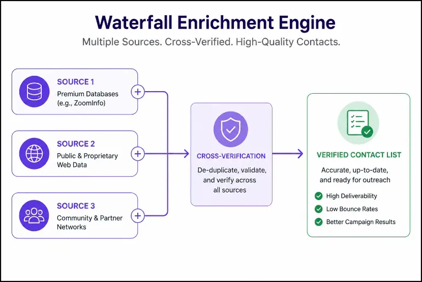 Waterfall Enrichment Engine